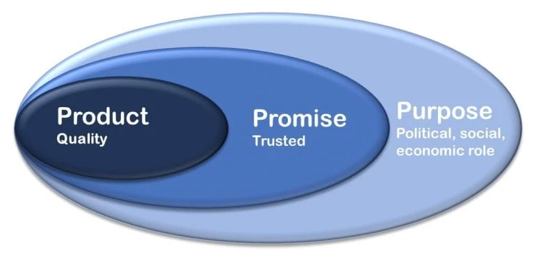 brand-product-promise-purpose