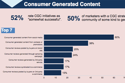 Survey: Marketers Focus on Mobile, Consumer-Generated Content