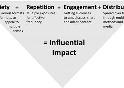 Content Marketing Model—Design for Effective Results