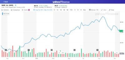 nike brand stock performance 2018