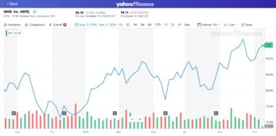 nike brand stock performance 2019