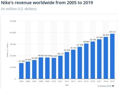 Nike brand revenue growth