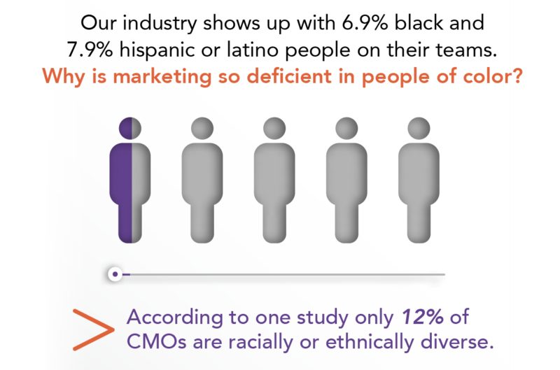 Our industry shows up with 6.9% black and 7.9% hispanic or latino people on their teams.