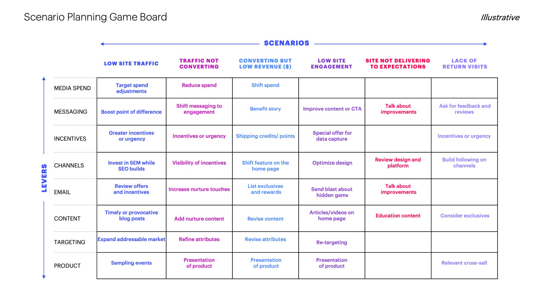Scenario Planning Game Board